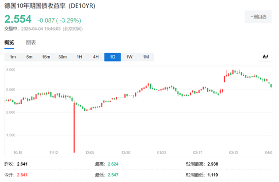 中国反制!欧美股市跌幅扩大,纳指期货跌超2%,原油暴跌超7%,黄金升至3110美元