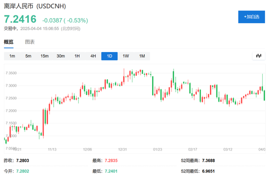 中国反制!欧美股市跌幅扩大,纳指期货跌超2%,原油暴跌超7%,黄金升至3110美元