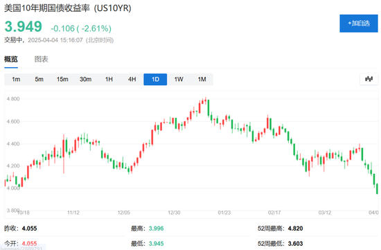 中国反制!欧美股市跌幅扩大,纳指期货跌超2%,原油暴跌超7%,黄金升至3110美元