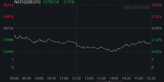 中国反制!欧美股市跌幅扩大,纳指期货跌超2%,原油暴跌超7%,黄金升至3110美元