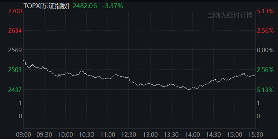 中国反制!欧美股市跌幅扩大,纳指期货跌超2%,原油暴跌超7%,黄金升至3110美元