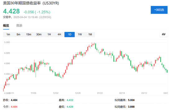 中国反制!欧美股市跌幅扩大,纳指期货跌超2%,原油暴跌超7%,黄金升至3110美元