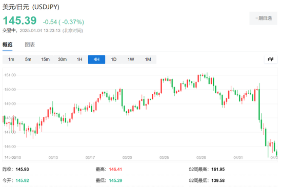 中国反制!欧美股市跌幅扩大,纳指期货跌超2%,原油暴跌超7%,黄金升至3110美元