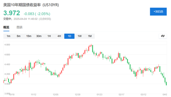 中国反制!欧美股市跌幅扩大,纳指期货跌超2%,原油暴跌超7%,黄金升至3110美元