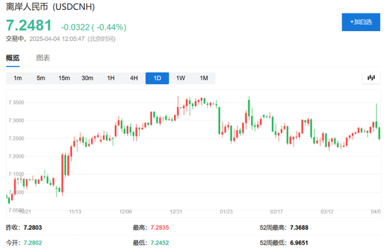 中国反制!欧美股市跌幅扩大,纳指期货跌超2%,原油暴跌超7%,黄金升至3110美元