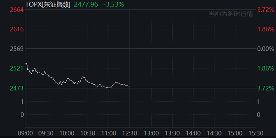 中国反制!欧美股市跌幅扩大,纳指期货跌超2%,原油暴跌超7%,黄金升至3110美元