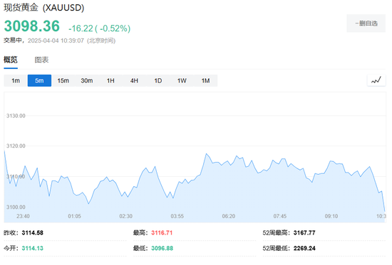 中国反制!欧美股市跌幅扩大,纳指期货跌超2%,原油暴跌超7%,黄金升至3110美元