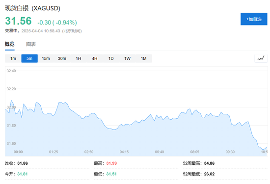 中国反制!欧美股市跌幅扩大,纳指期货跌超2%,原油暴跌超7%,黄金升至3110美元