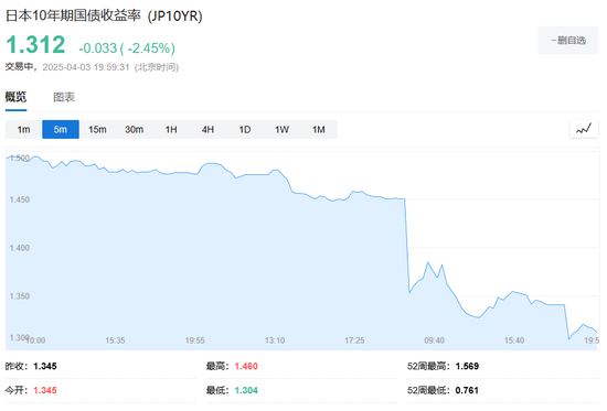 中国反制!欧美股市跌幅扩大,纳指期货跌超2%,原油暴跌超7%,黄金升至3110美元