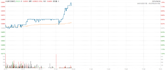 中国反制!欧美股市跌幅扩大,纳指期货跌超2%,原油暴跌超7%,黄金升至3110美元