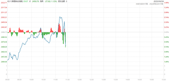 中国反制!欧美股市跌幅扩大,纳指期货跌超2%,原油暴跌超7%,黄金升至3110美元