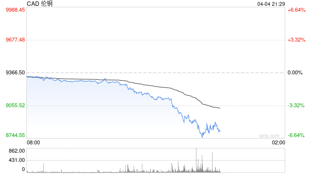 LME伦铜跌超3%创近2个月新低,特朗普贸易战加剧全球经济不确定性
