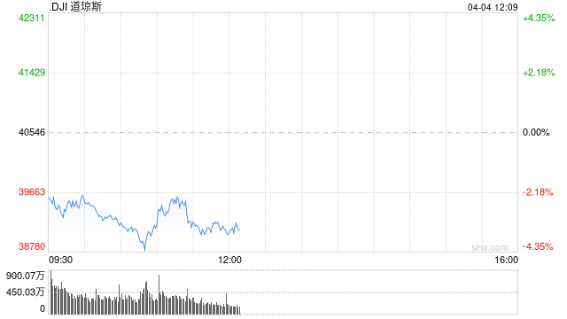 道指暴跌1600点进入回调 纳指陷入熊市
