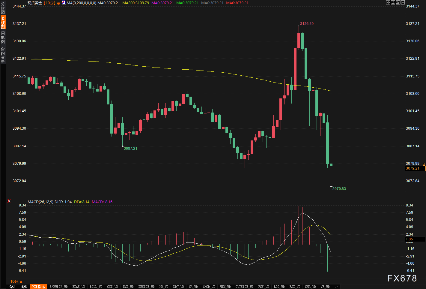 非农爆表22.8万!美联储降息梦碎?黄金跳水只是开始?