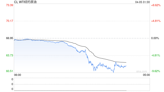 OPEC+增产和特朗普关税齐袭,双重暴击令国际油价大跌不止