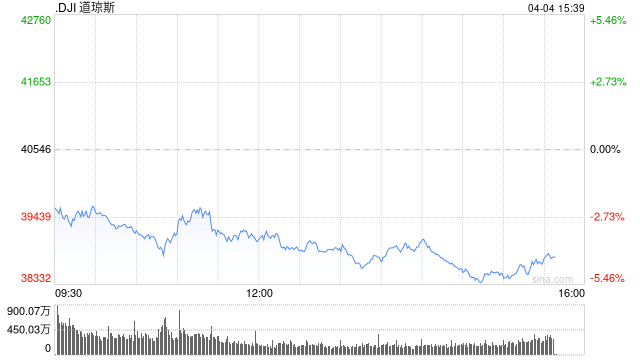 午盘:美股继续下滑 纳指陷入熊市