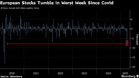 欧洲股市进入技术性回调 市场担忧全球贸易战升级