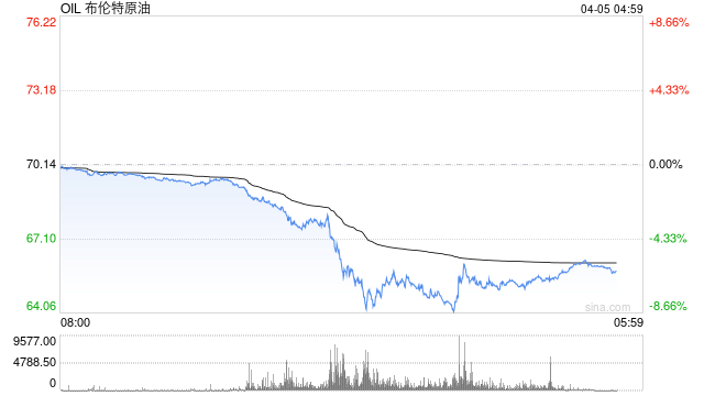 布伦特原油自2021年8月以来首次跌破65美元