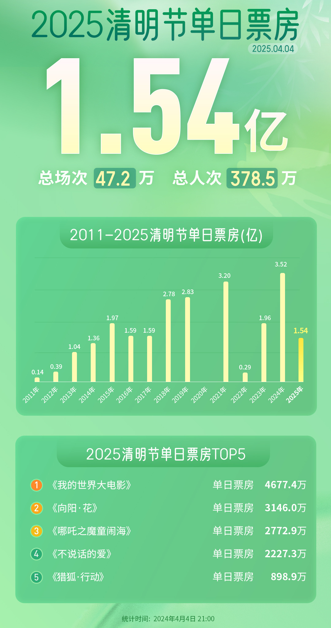 2025清明节单日票房1.54亿
