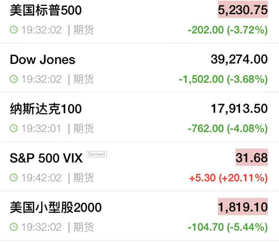 刚刚,又崩了!暴跌!中方连环反制,美指期货应声下跌