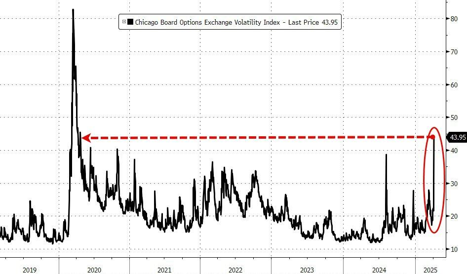 无处可躲!美股暴跌两日,六万亿美元“灰飞烟灭”,“事情发展太快,很多人感到困惑、恐惧和愤怒”