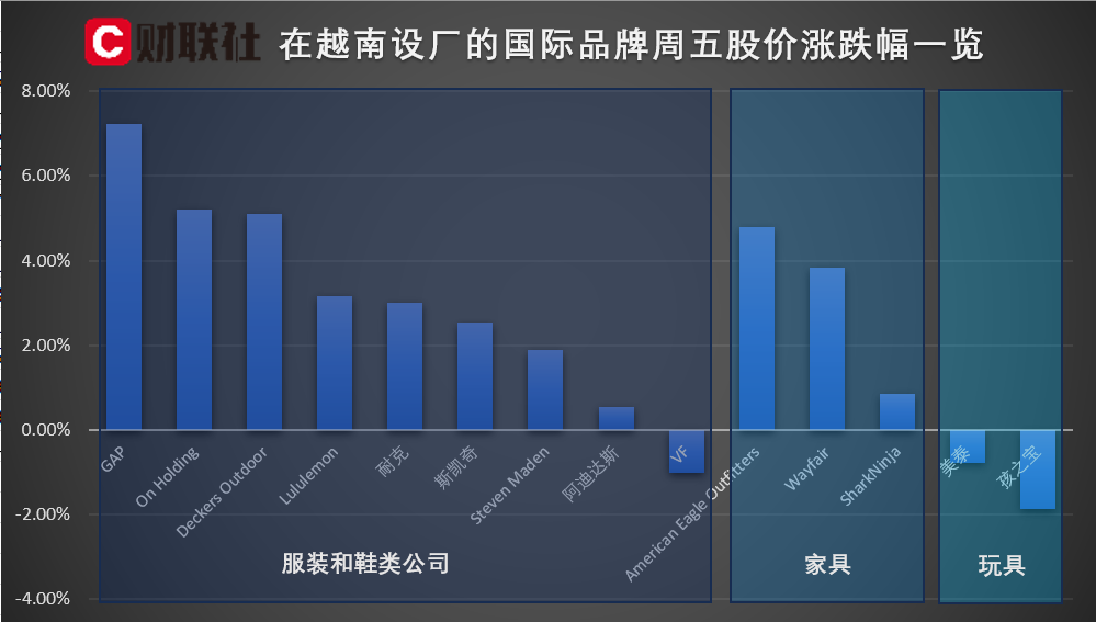 越南和美国传出谈判消息 在越设厂服装品牌股价普遍上涨!