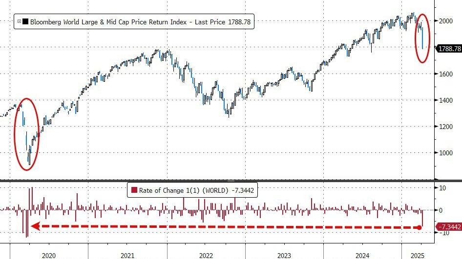 载入史册!这是怎样的一周,全球市场都跌懵了