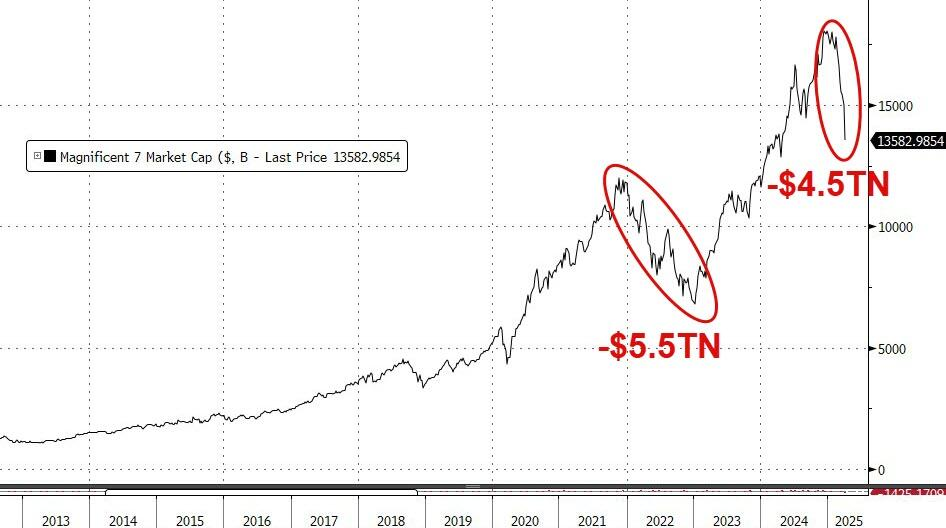 载入史册!这是怎样的一周,全球市场都跌懵了