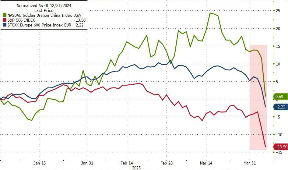 载入史册!这是怎样的一周,全球市场都跌懵了