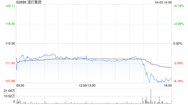 渣打集团4月2日斥资1010.45万英镑回购股份88.4万股