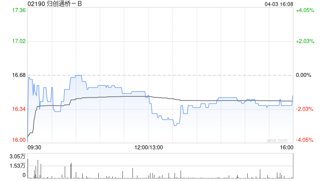归创通桥-B4月3日斥资82.22万港元回购5万股