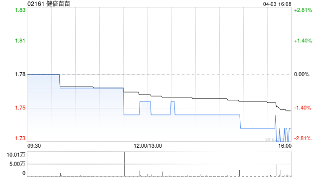 健倍苗苗完成收购天喜堂药厂有限公司90%股权