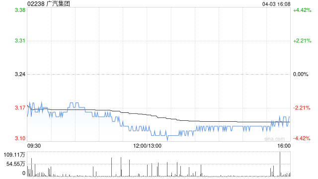 广汽集团一季度汽车销量约37.11万辆 同比下降9.42%