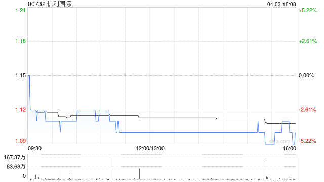 信利国际:3月综合营业净额约为14.55亿港元 同比减少约3.2%