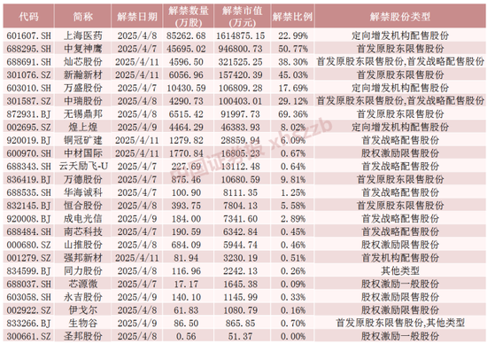 下周,4只股票流通盘将增加超100%