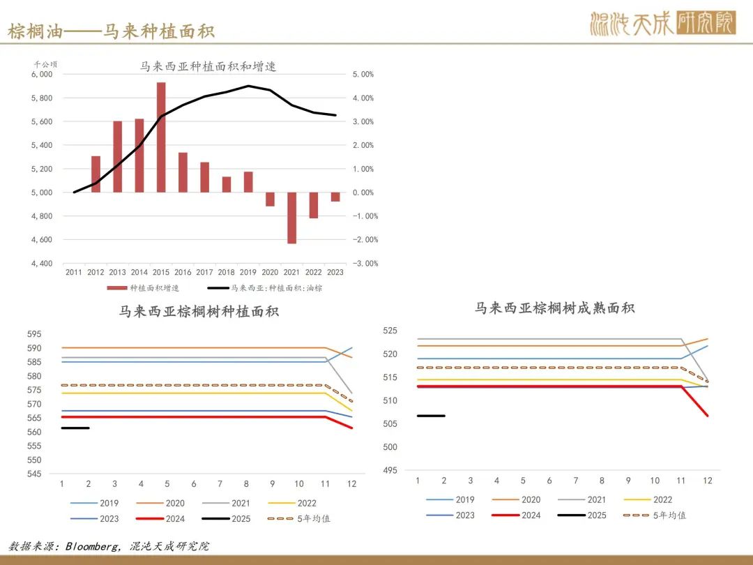 【棕榈油周报】宏观衰退预期升温,美国生柴政策反复