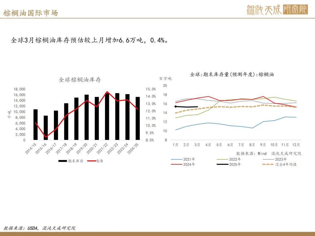 【棕榈油周报】宏观衰退预期升温,美国生柴政策反复