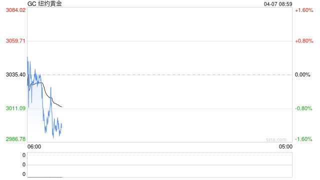 光大期货:短期恐慌情绪占上风 警惕黄金回调风险