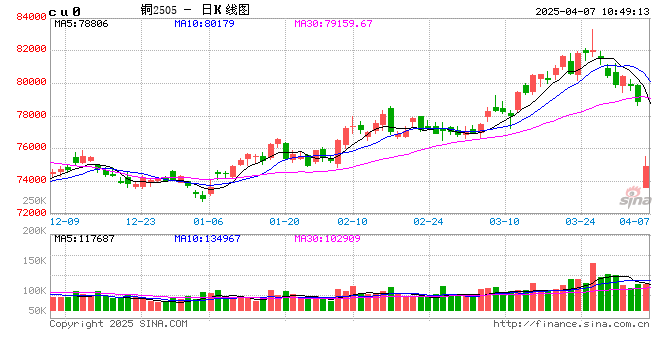 光大期货:4月7日有色金属日报