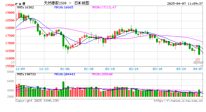橡胶系主力合约全部跌停