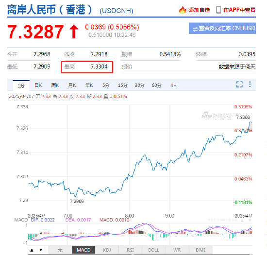 离岸人民币跌破7.33,日内贬值逾350点