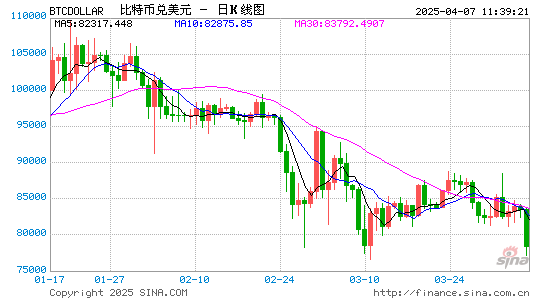 比特币暴跌至7.7万美元,28万人被“血洗”8.77亿美元