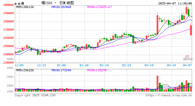长江有色:关税加剧市场动荡美股及原油下跌 7日锡价或大跌