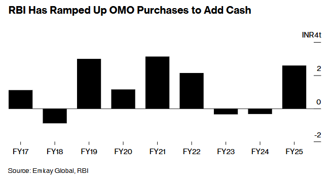 全球不确定性加剧 印度央行有望延长创纪录现金刺激计划