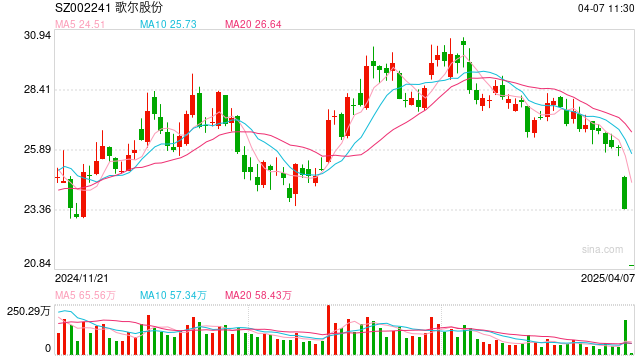 对等关税政策暴击苹果公司,相关概念股持续下跌,歌尔股份等再度跌停