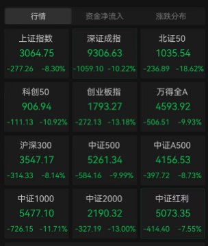 创业板指大跌14%,全市场超3000股跌停,A股关键时刻,神秘资金终于出手了,A股多只宽基ETF持续放量