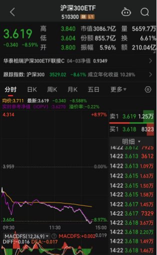 创业板指大跌14%,全市场超3000股跌停,A股关键时刻,神秘资金终于出手了,A股多只宽基ETF持续放量