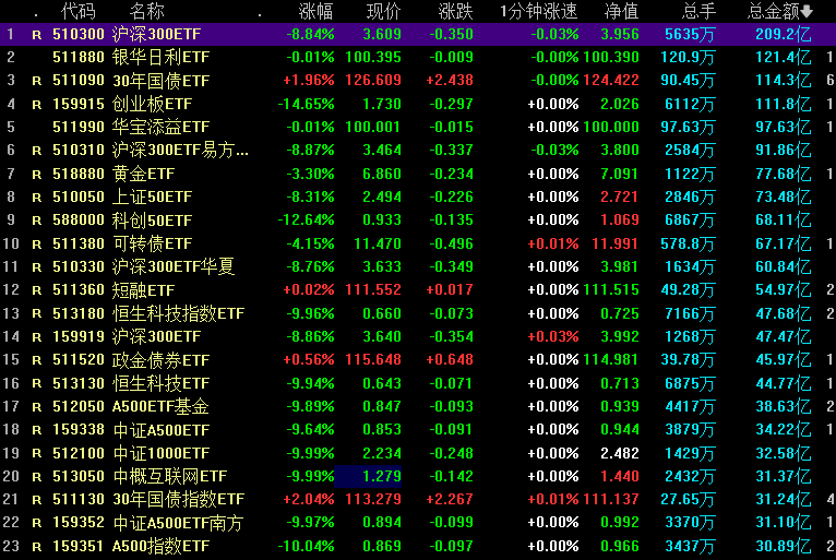创业板指大跌14%,全市场超3000股跌停,A股关键时刻,神秘资金终于出手了,A股多只宽基ETF持续放量
