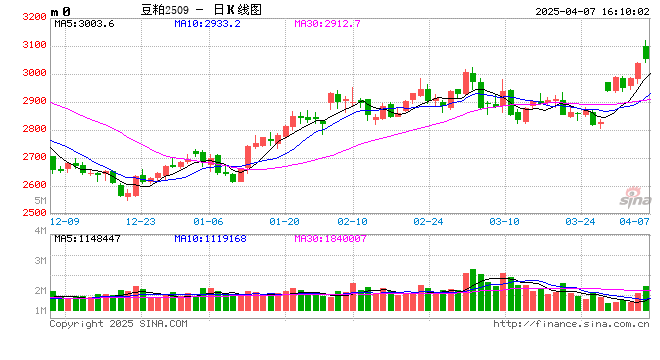 光大期货0407热点追踪：进口成本扰动 短期粕强油弱格局或延续
