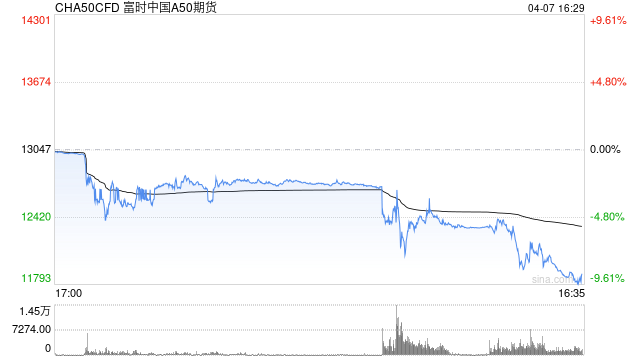 快讯：富时中国A50指数期货日内跌约9%